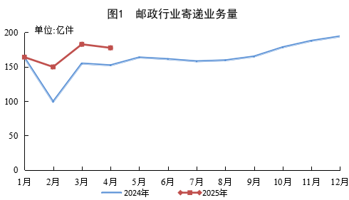 國家郵政局公布2025年4月郵政行業(yè)運(yùn)行情況