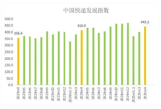國家郵政局：今年4月中國快遞發(fā)展指數(shù)為443.2，同比提升6.5%