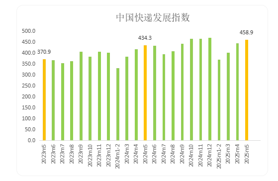穩(wěn)中有進！今年5月中國快遞發(fā)展指數(shù)同比提升5.7%